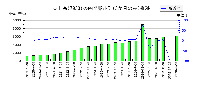 マネジメントソリューションズ(MSOL)のの売上高推移