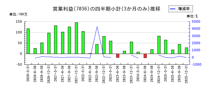 イーエムネットジャパンのの営業利益推移
