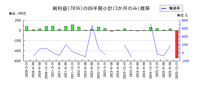 イーエムネットジャパンのの純利益推移