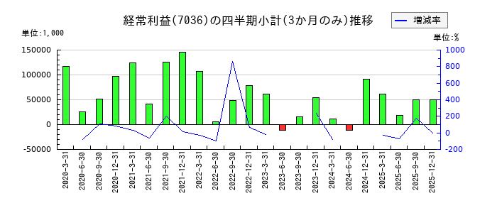 イーエムネットジャパンのの経常利益推移