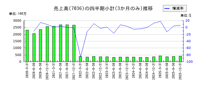 イーエムネットジャパンのの売上高推移
