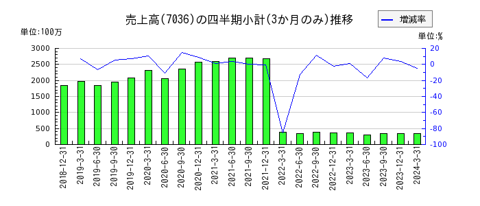 イーエムネットジャパンのの売上高推移