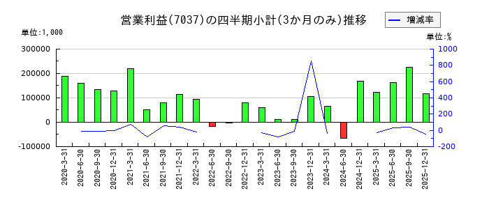 テノ．ホールディングスのの営業利益推移
