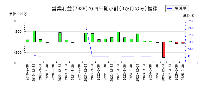 フロンティア・マネジメントのの営業利益推移