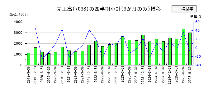 フロンティア・マネジメントのの売上高推移