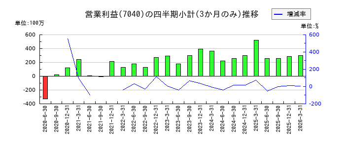 サン・ライフホールディングのの営業利益推移
