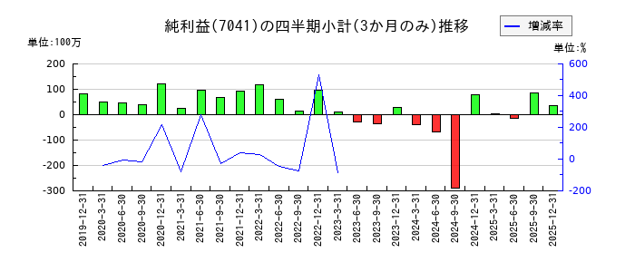ＣＲＧホールディングスのの純利益推移