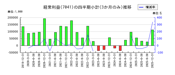 ＣＲＧホールディングスのの経常利益推移