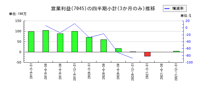 ツクイスタッフのの営業利益推移