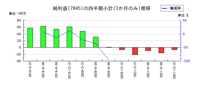 ツクイスタッフのの純利益推移