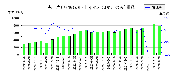 ＴＤＳＥのの売上高推移