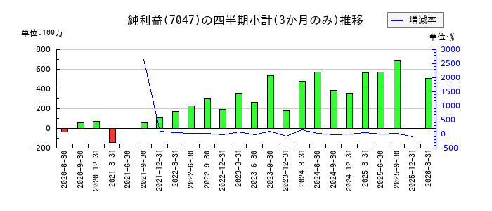 ポートのの純利益推移