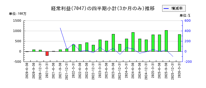 ポートのの経常利益推移