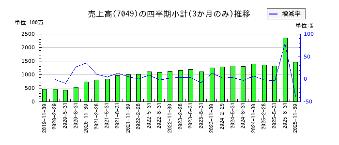識学のの売上高推移