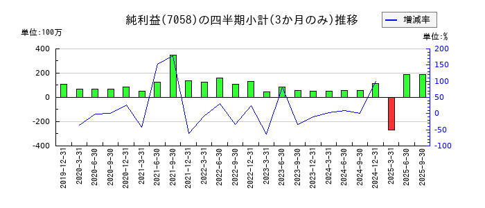 共栄セキュリティーサービスのの純利益推移