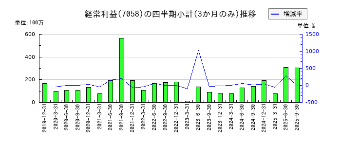 共栄セキュリティーサービスのの経常利益推移