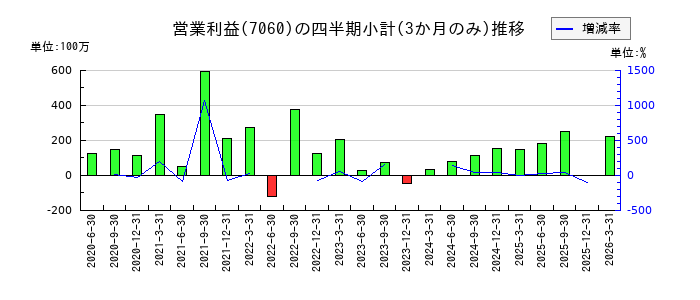ギークスのの営業利益推移