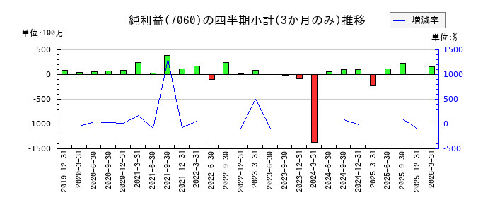 ギークスのの純利益推移