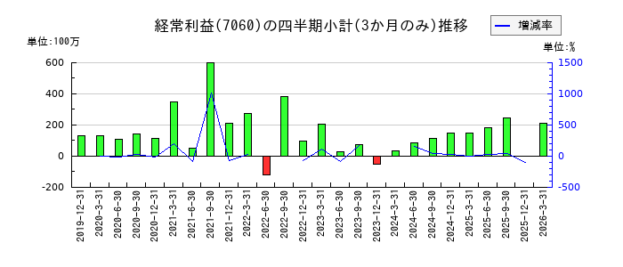 ギークスのの経常利益推移