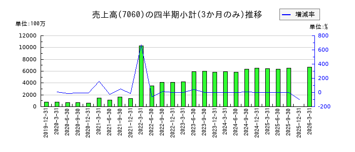 ギークスのの売上高推移
