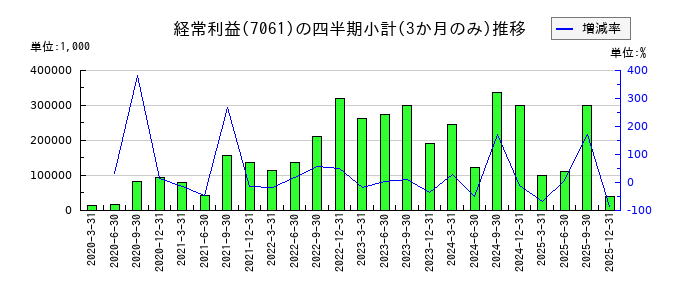 日本ホスピスホールディングスのの経常利益推移