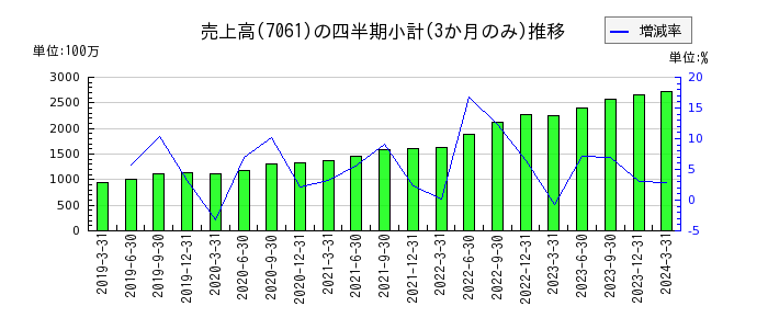 日本ホスピスホールディングスのの売上高推移