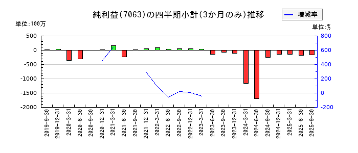 Birdmanのの純利益推移