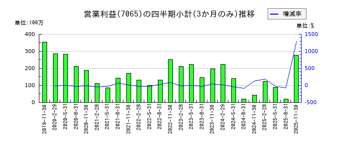 ユーピーアールのの営業利益推移