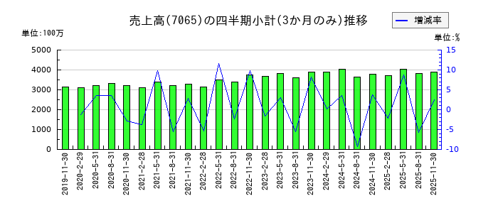 ユーピーアールのの売上高推移
