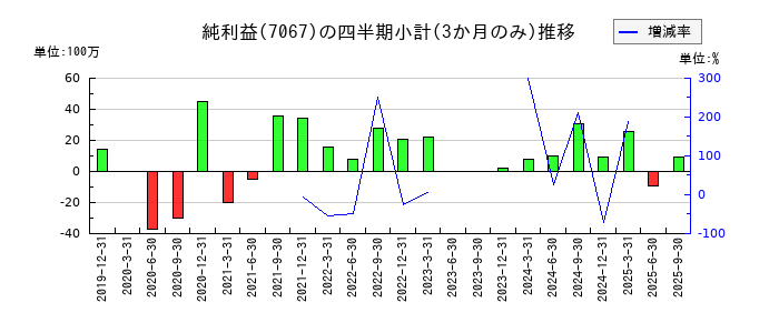 ブランディングテクノロジーのの純利益推移