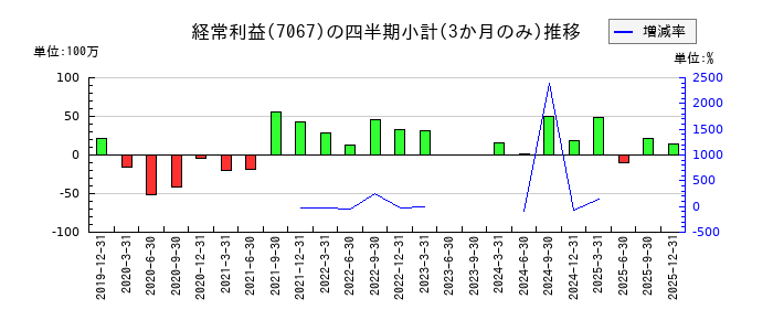 ブランディングテクノロジーのの経常利益推移