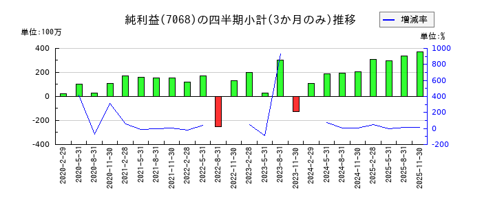 フィードフォースグループのの純利益推移