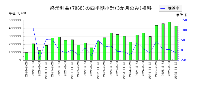 フィードフォースグループのの経常利益推移
