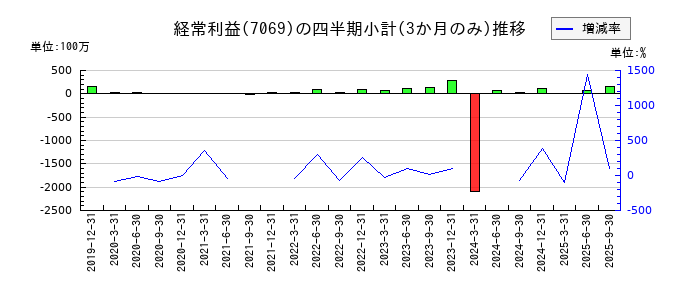 サイバー・バズのの経常利益推移