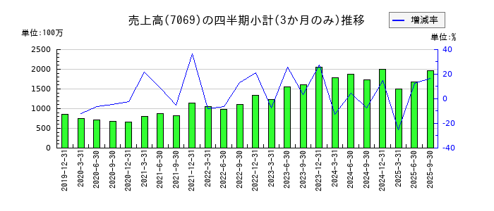サイバー・バズのの売上高推移