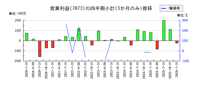 ジェイックのの営業利益推移