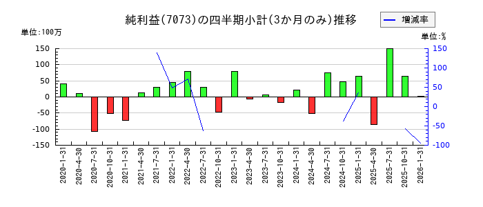 ジェイックのの純利益推移