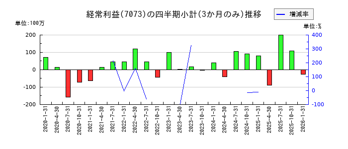 ジェイックのの経常利益推移