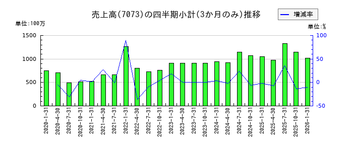 ジェイックのの売上高推移