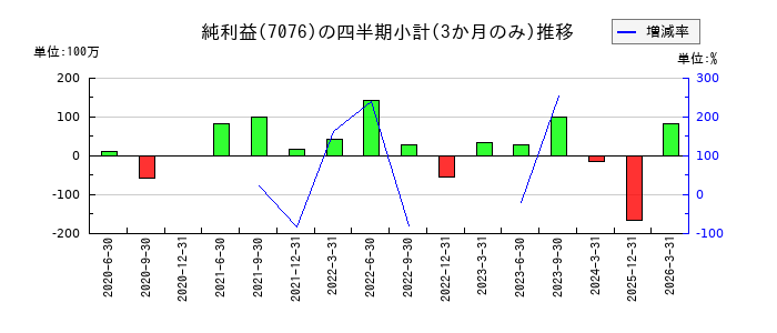 名南M&Aのの純利益推移