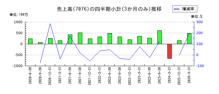 名南M&Aのの売上高推移