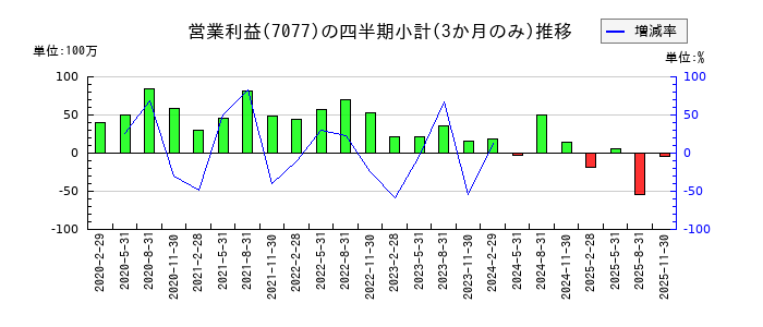 ALiNKインターネットのの営業利益推移