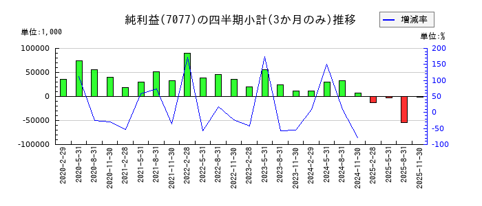 ALiNKインターネットのの純利益推移