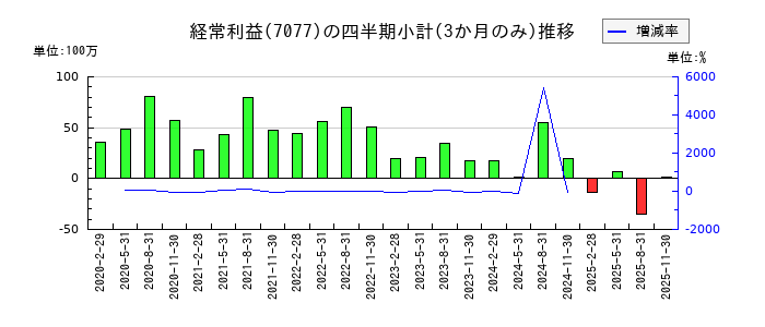 ALiNKインターネットのの経常利益推移