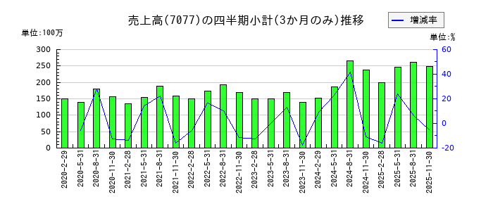 ALiNKインターネットのの売上高推移