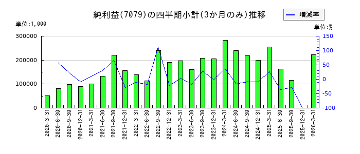 WDBココのの純利益推移