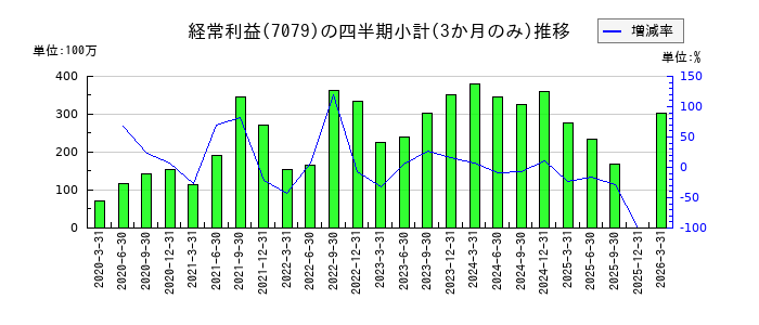 WDBココのの経常利益推移