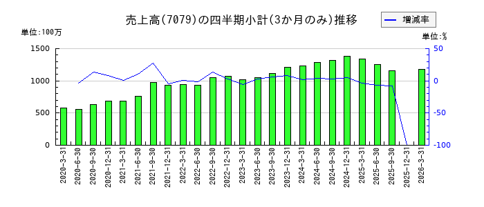 WDBココのの売上高推移