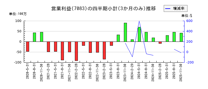 ＡＨＣグループのの営業利益推移