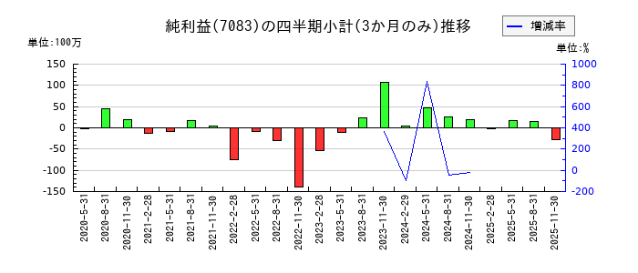 ＡＨＣグループのの純利益推移